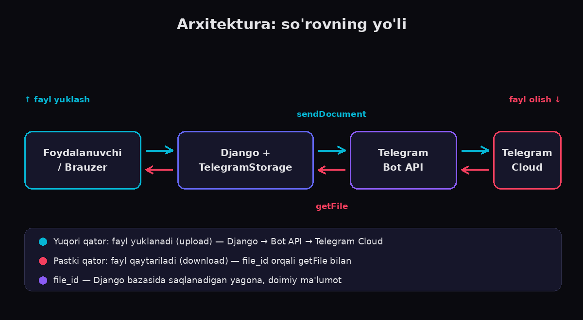 Arxitektura diagrammasi: so'rovning Django, Telegram Bot API va Telegram Cloud orasidagi yo'li