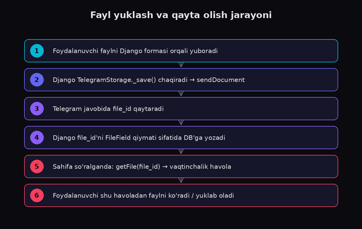 Fayl yuklash va qayta olish jarayoni — 6 bosqichli to'liq oqim